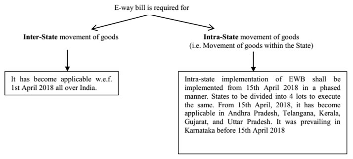 For What Purpose and from Which Date, is an E-Way Bill required ?